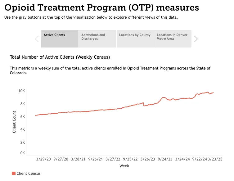 Line chart showing total number of active OTP clients (weekly census) in Colorado growing from approximately 6,000 in 2020 to nearly 10,000 by early 2025.