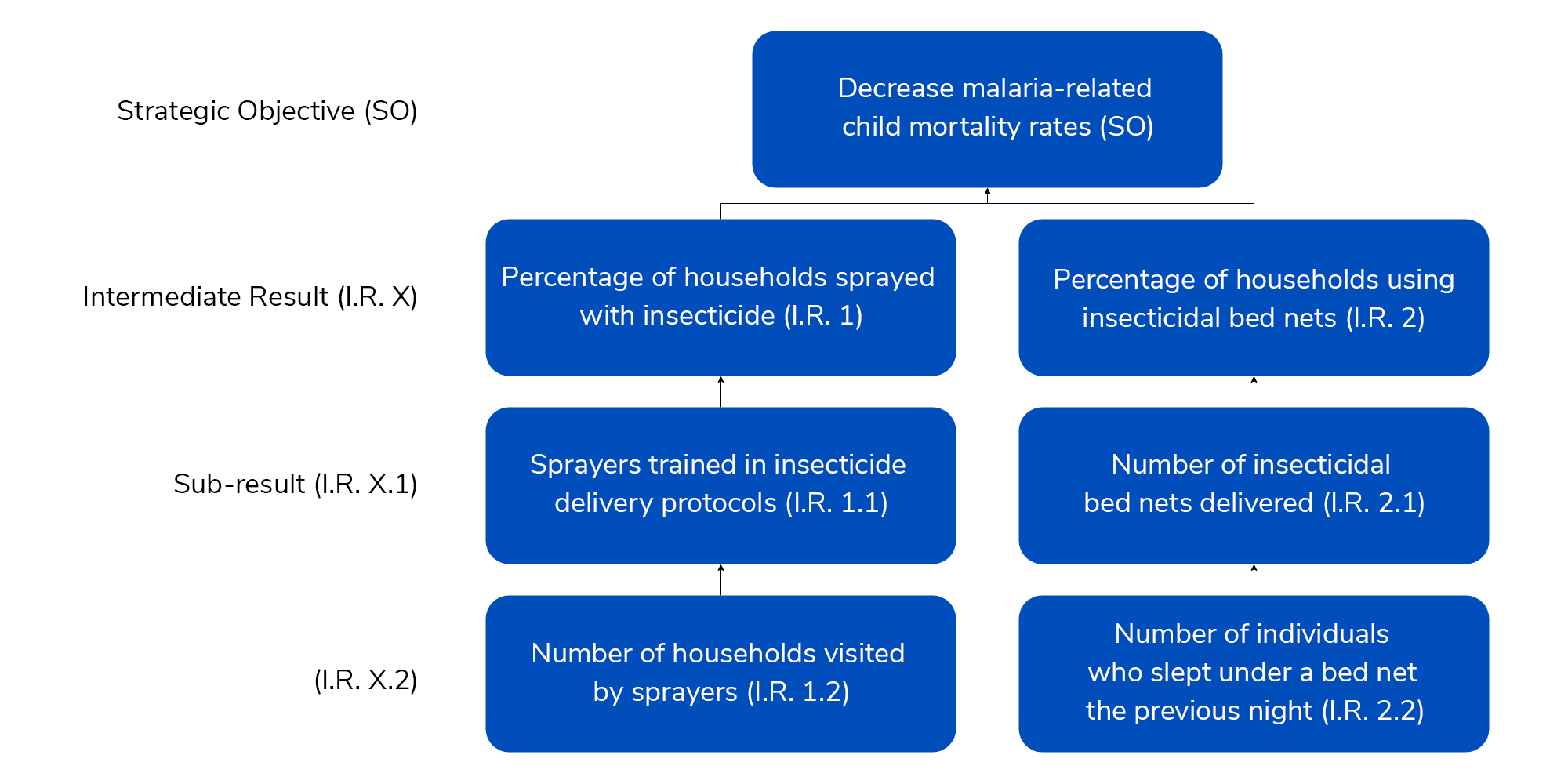 Sample results framework outlining project objectives for a data collection program
