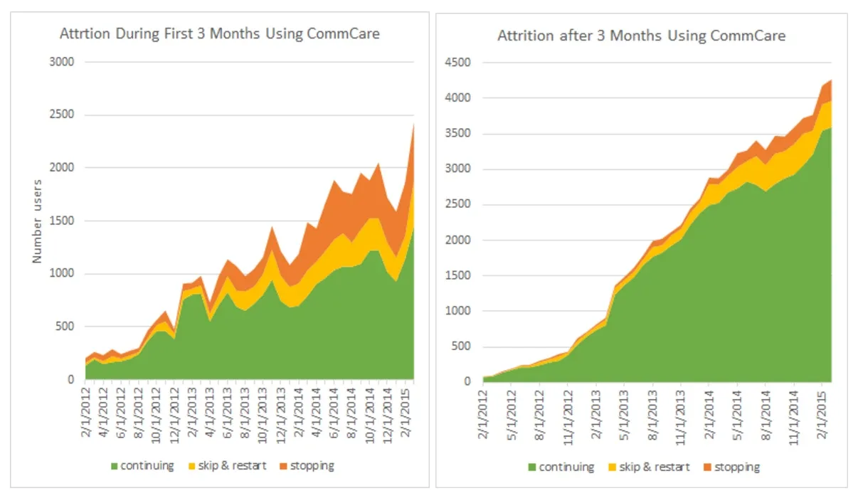 Chart showing CommCare user attrition and restart rates by month of use