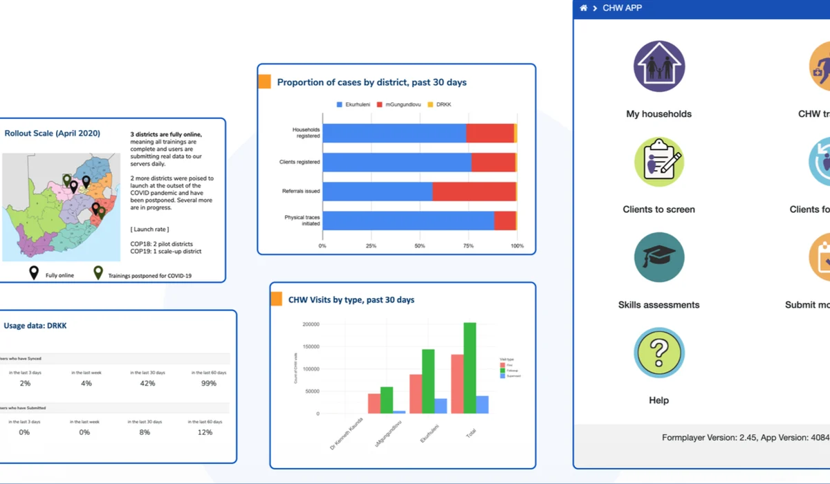 Program monitoring views: a district rollout map for April 2020, a sync and submission usage table, a bar chart of households registered, clients registered, referrals issued and physical traces by district, a chart of community health worker visits by type, and the home screen of the community health worker app
