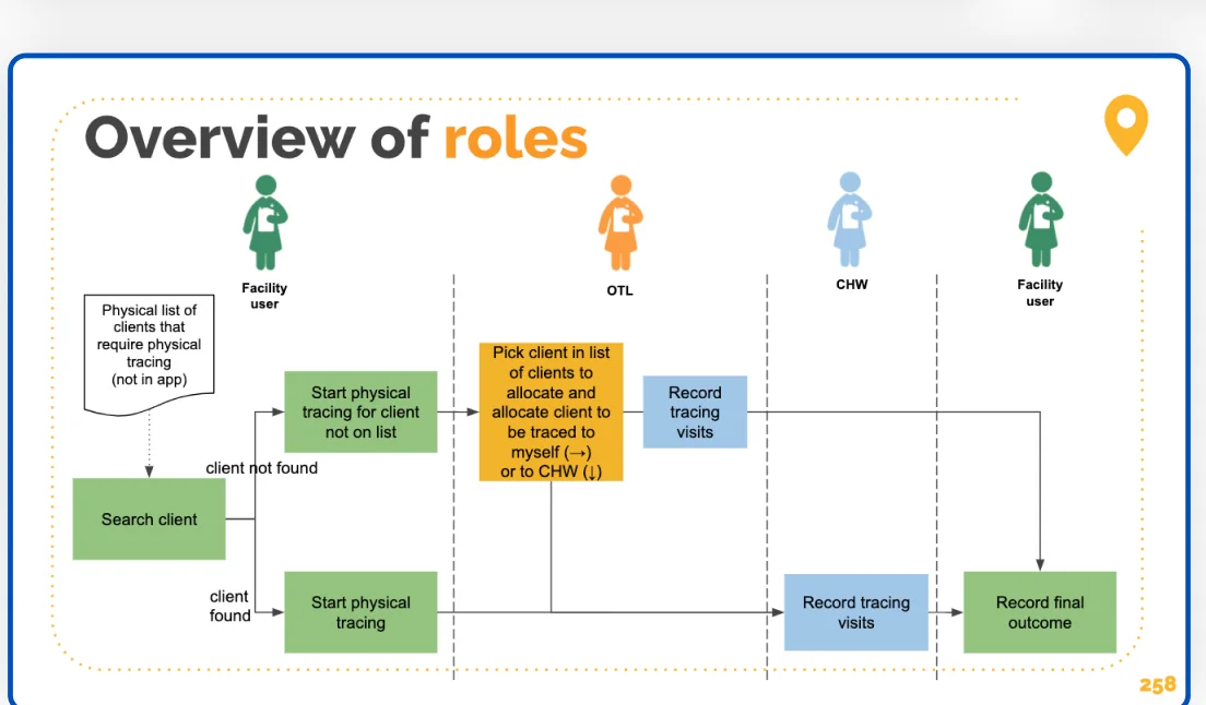 Workflow diagram showing how a physical tracing case moves between facility users, outreach team leaders, and community health workers, from searching for a client through recording the final outcome
