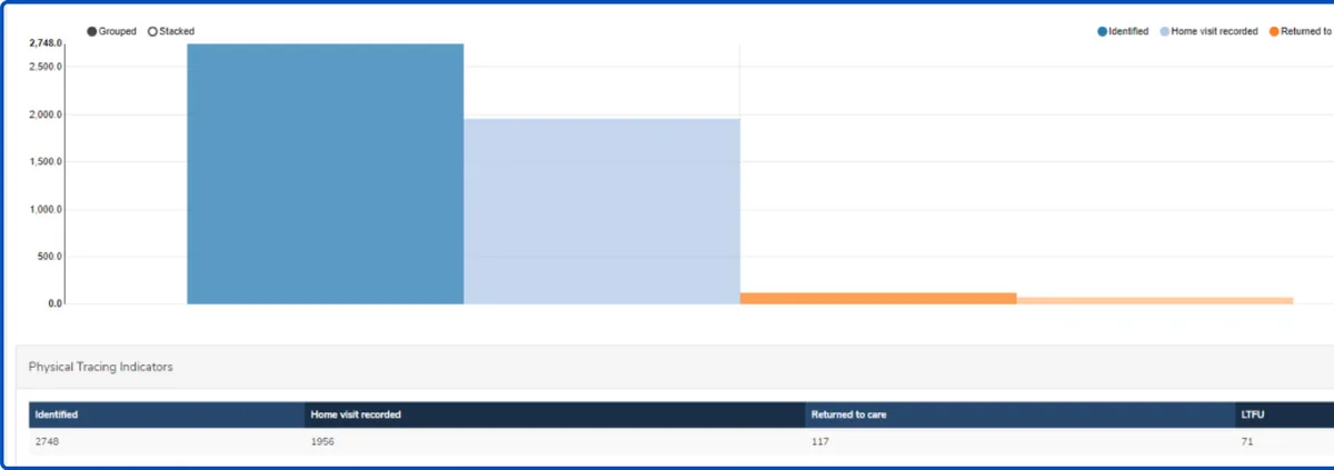 A National Department of Health report showing physical tracing indicators: 2,748 clients identified, 1,956 home visits recorded, 117 returned to care, and 71 lost to follow-up