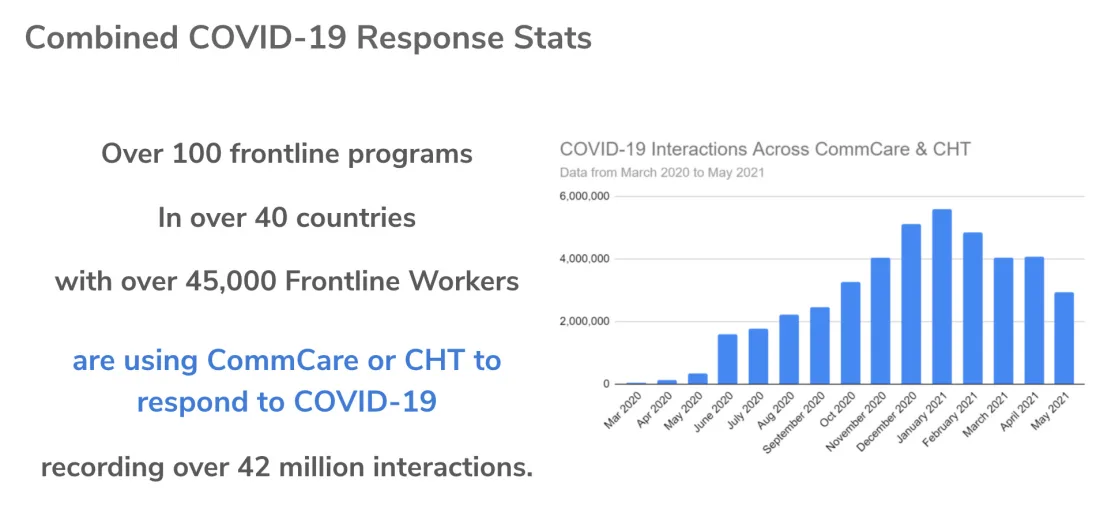 Bar chart of COVID-19 interactions across CommCare and CHT from March 2020 to May 2021, rising from near zero to over 5 million interactions per month