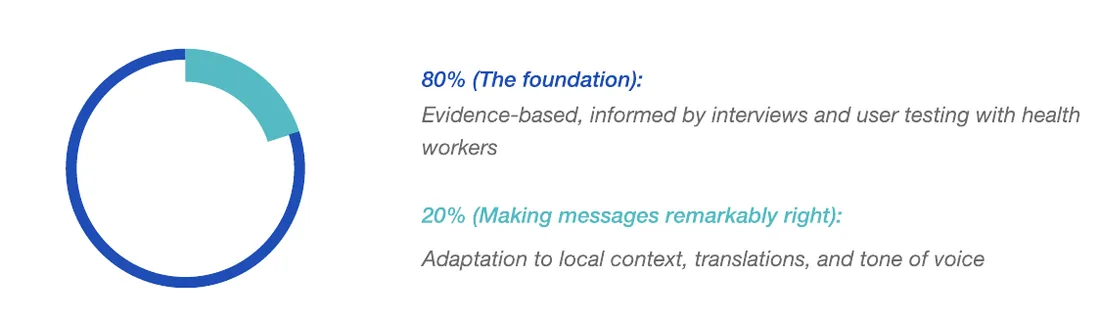 Ring chart: 80% (the foundation) is evidence-based, informed by interviews and user testing with health workers; 20% (making messages remarkably right) is adaptation to local context, translations, and tone of voice