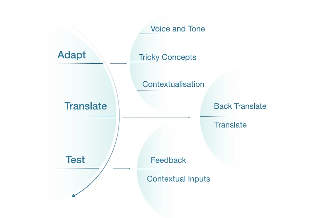 Diagram of the content adaptation process: Adapt covers voice and tone, tricky concepts, and contextualisation; Translate covers translate and back translate; Test covers feedback and contextual inputs