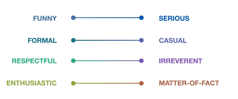 Four tone-of-voice scales: funny to serious, formal to casual, respectful to irreverent, and enthusiastic to matter-of-fact