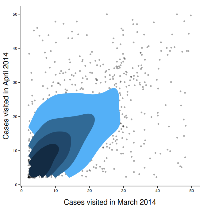 Scatter plot comparing the number of cases a CommCare user visited in one month against the month before