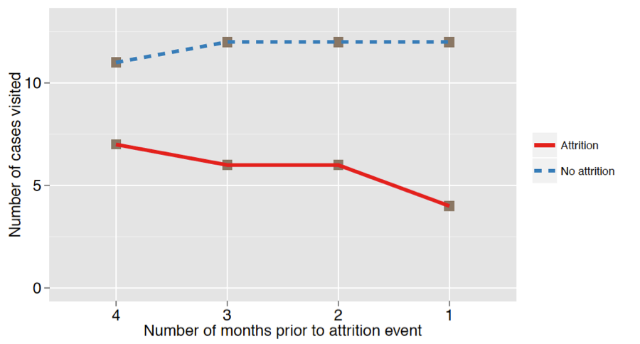 Line chart of cases visited over the four months before an attrition event: users who went on to leave fall from about seven to four, while users who stayed hold steady at about eleven to twelve.