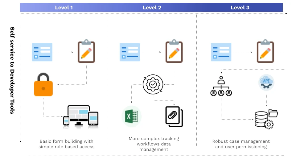 Data Generation and Collection methods across maturity levels: Level 1 basic form building with simple role-based access, Level 2 more complex tracking workflows and data management, Level 3 case management and user permissioning.