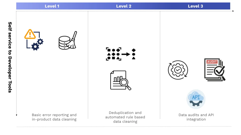 Data Processing methods across maturity levels: Level 1 basic error reporting and in-product data cleaning, Level 2 deduplication and automated rule-based data cleaning, Level 3 data audits and API integration.