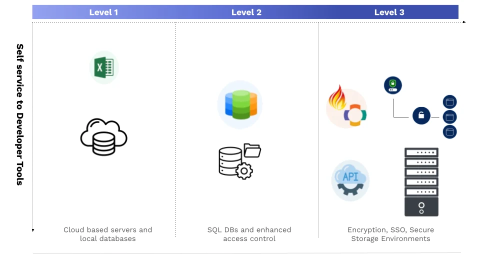 Data Storage and Management methods across maturity levels: Level 1 cloud-based servers and local databases, Level 2 SQL databases and enhanced access control, Level 3 encryption, SSO, and secure storage environments.