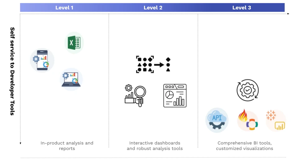 Data Analysis, Visualization and Interpretation methods across maturity levels: Level 1 in-product analysis and reports, Level 2 interactive dashboards and analysis tools, Level 3 comprehensive BI tools and customized visualizations.
