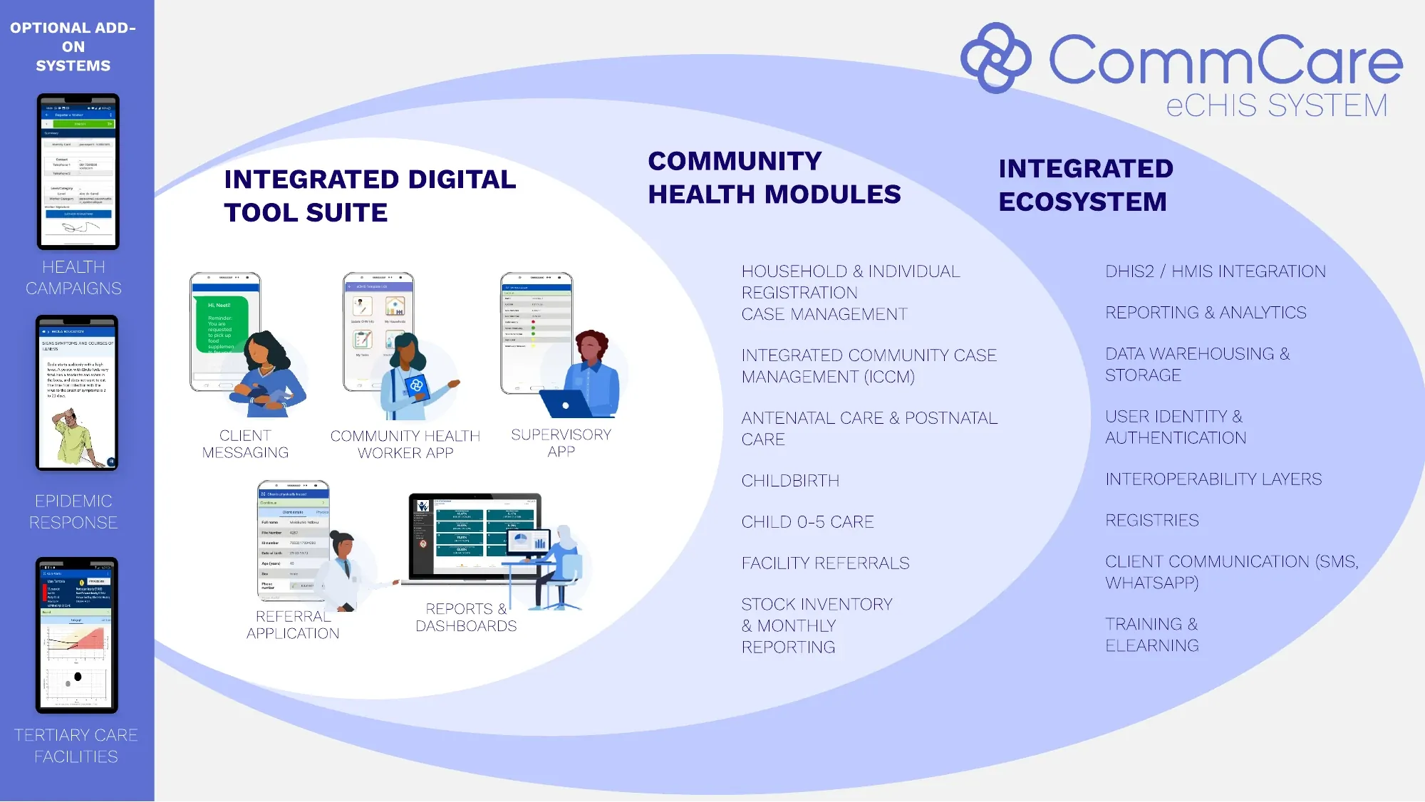 The CommCare eCHIS as one connected ecosystem: an integrated digital tool suite (client messaging, community health worker app, supervisory app, referral application, reports and dashboards) at the core, wrapped by community health modules (registration, case management, antenatal and postnatal care, childbirth, care for children under five, facility referrals, stock inventory) and an integrated ecosystem layer (DHIS2 and HMIS integration, reporting and analytics, data warehousing, identity and authentication, interoperability, registries, training), plus optional add-on systems for health campaigns, epidemic response, and tertiary care facilities