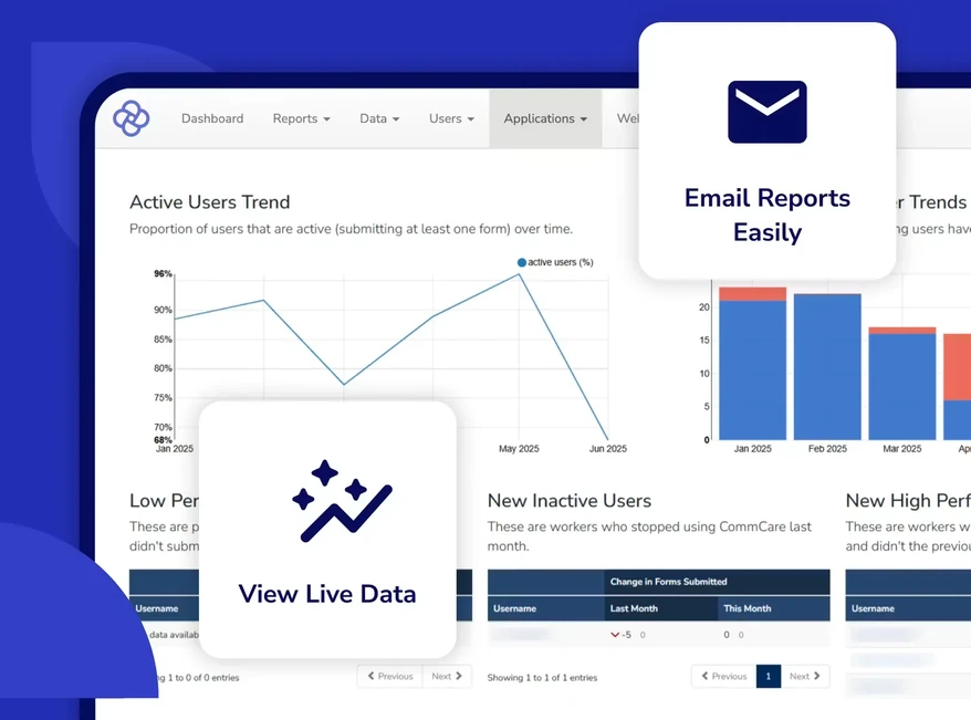 The CommCare HQ dashboard turning field activity into visibility: an active-users trend chart, monthly bar charts, and live data tables for monitoring program performance